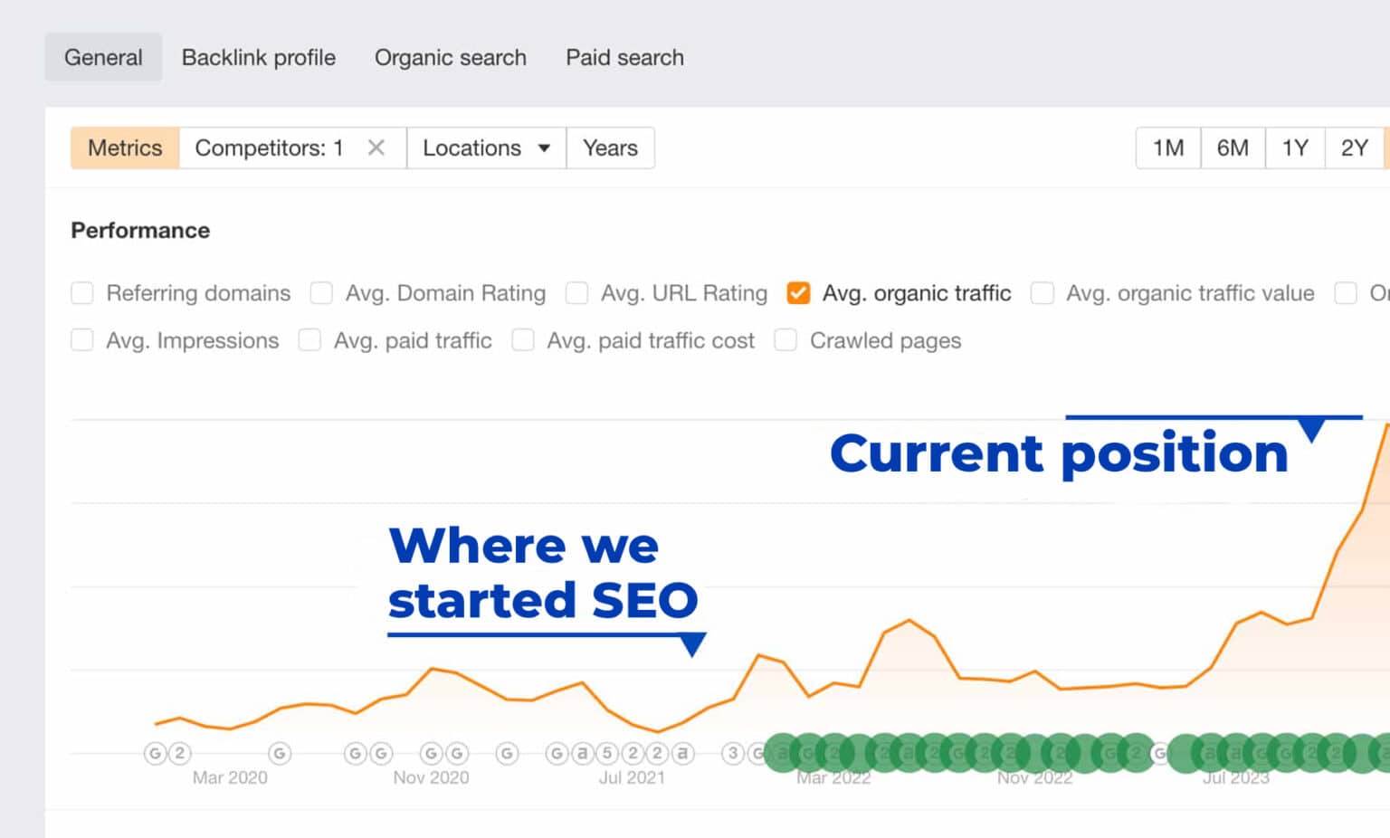 Un grafic liniar care arată o creștere &icirc;n timp a traficului organic mediu, cu puncte care marchează &icirc;nceputul eforturilor SEO și poziția actuală.
