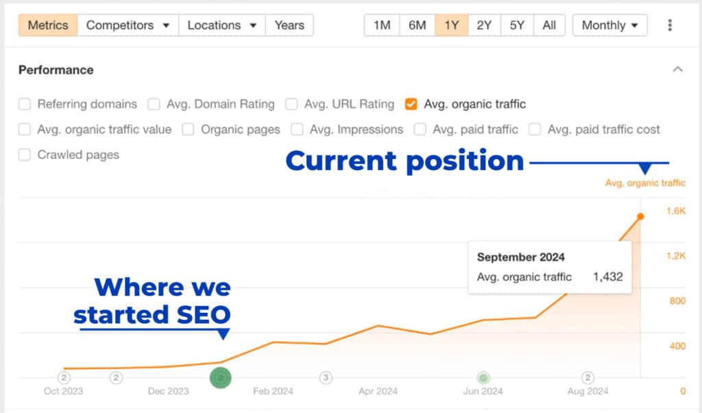 Grafic liniar care arată creșterea medie a traficului organic din decembrie 2022 p&acirc;nă &icirc;n septembrie 2024, &icirc;n creștere de la &icirc;nceputul eforturilor SEO p&acirc;nă la 1 432 &icirc;n septembrie 2024.