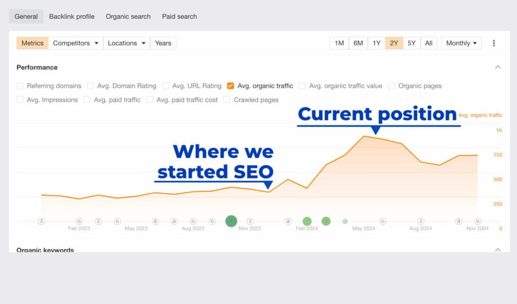 Un grafic liniar arată creșterea traficului organic mediu din noiembrie 2023, c&acirc;nd a &icirc;nceput SEO, p&acirc;nă la v&acirc;rful actual din 2024. Etichetele indică "Unde am &icirc;nceput SEO" și "Poziția actuală".