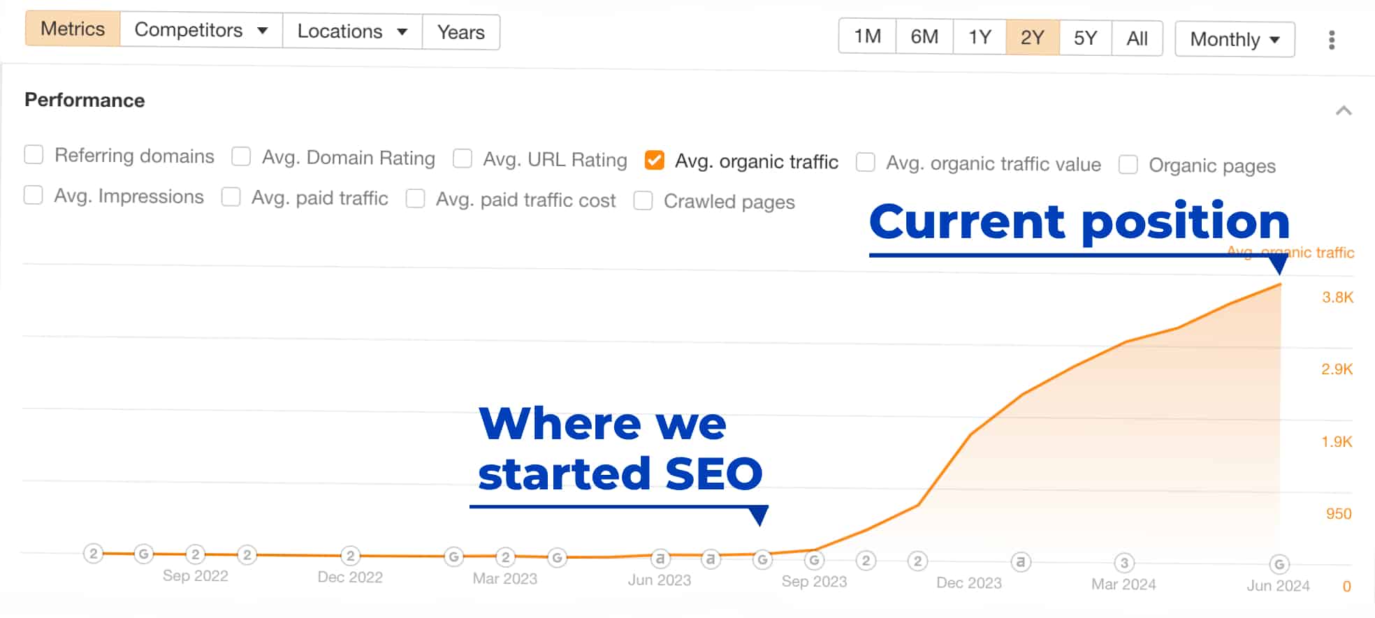 Diagrama liniară care arată o creștere bruscă a traficului organic mediu de la mijlocul anului 2023 p&acirc;nă la mijlocul anului 2024, cu etichete care marchează punctul de pornire SEO și poziția actuală la v&acirc;rful traficului.