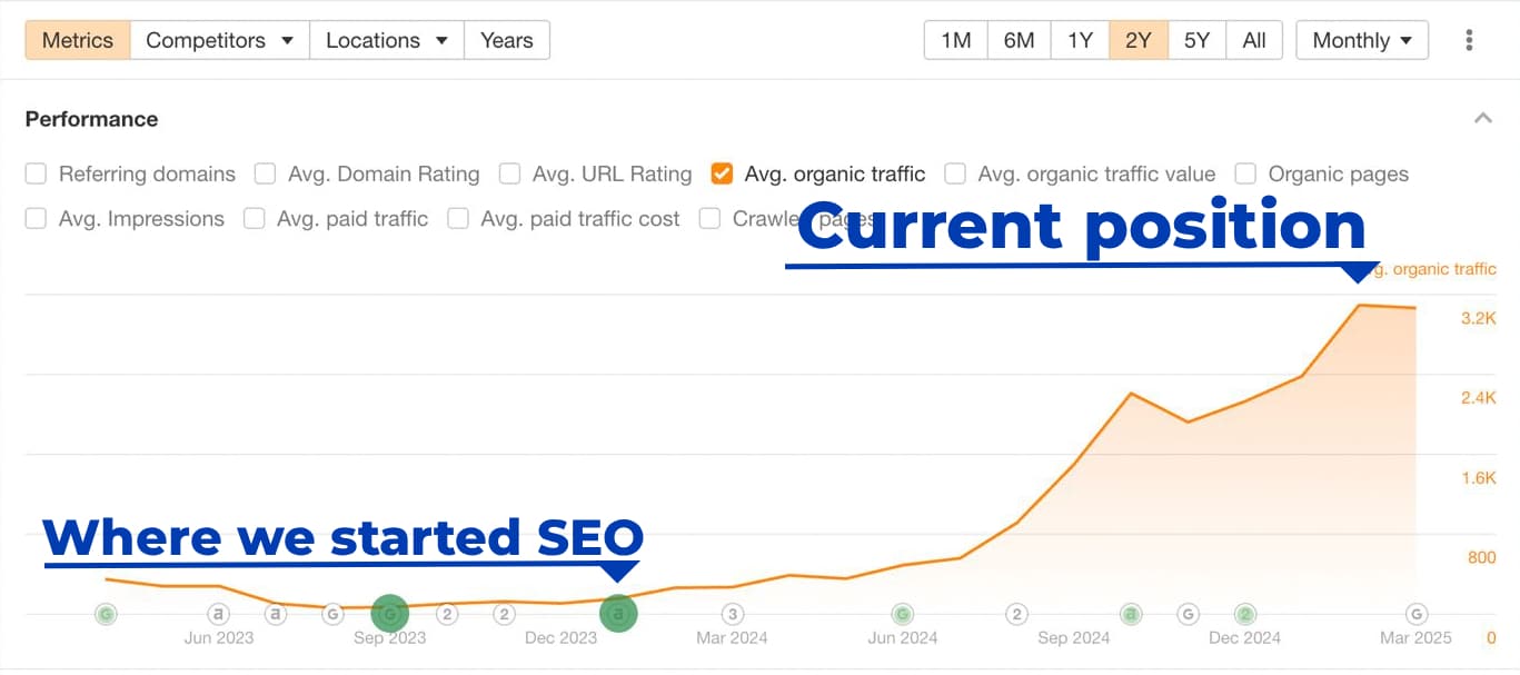 Grafic liniar care arată creșterea traficului organic mediu din iunie 2023 p&acirc;nă &icirc;n martie 2025, cu etichete care marchează &icirc;nceputul SEO și poziția actuală la trafic maxim.